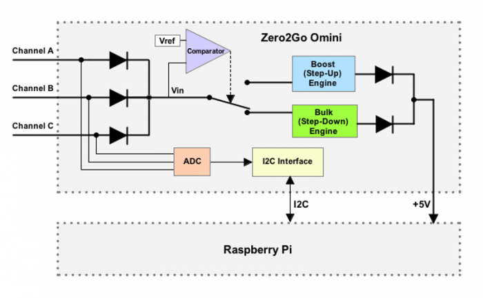 Zero2Go Omini Rev2 Strmfrsrjningskort fr Raspberry Pi @ electrokit (8 av 8)